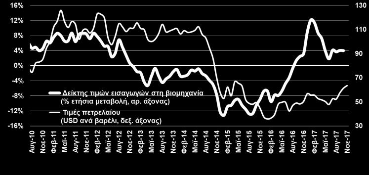 φόρων, γεγονός το οποίο αποτυπώνεται στις μεγάλες απασχόληση. Ο ρυθμός αύξησης υποχώρησε τον Ιαν.