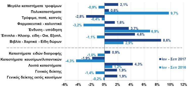 έτους, ΕΛΣΤΑΤ, Γ 3μηνο 2017) Η ανάκαμψη της παραγωγής στις κατασκευές ανακόπηκε το Β 3μηνο του 2017 (-4,8%), ενώ το Γ 3μηνο σημείωσε πτώση -33,6%.