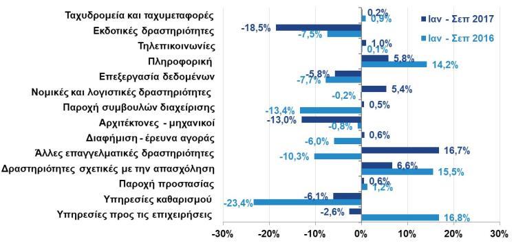 ΔΕΙΚΤΗΣ ΟΓΚΟΥ ΣΤΟ ΛΙΑΝΙΚΟ ΕΜΠΟΡΙΟ ΚΑΙ ΣΤΙΣ ΥΠΗΡΕΣΙΕΣ ΔΕΙΚΤΗΣ ΚΥΚΛΟΥ ΕΡΓΑΣΙΩΝ ΣΤΟΝ ΤΟΜΕΑ ΤΩΝ ΥΠΗΡΕΣΙΩΝ (ΕΛΣΤΑΤ, Eurostat, B 3μηνο 2017, ΕΛΣΤΑΤ, Σεπ.