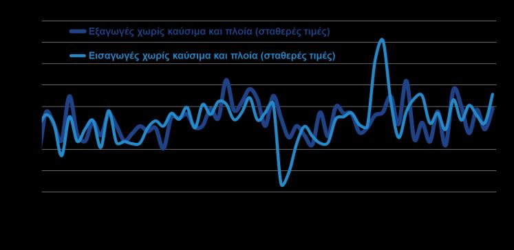 Εξαγωγές, τουρισμός Ομάδες προϊόντων Ιαν Οκτ %Δ ( εκατ.) 2016 2017 Αγροτικά προϊόντα 4.711,0 4.606,7-2,2% Τρόφιμα και ζώα ζωντανά 3.529,3 3.