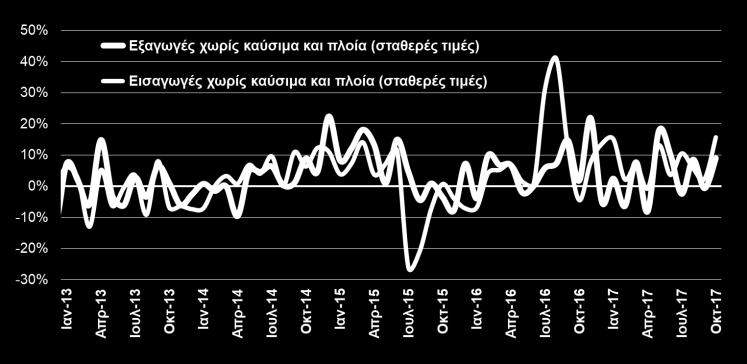 295,6 29,6% ΟΓΚΟΣ ΕΞΑΓΩΓΩΝ ΚΑΙ ΕΙΣΑΓΩΓΩΝ ΧΩΡΙΣ ΚΑΥΣΙΜΑ ΚΑΙ ΠΛΟΙΑ (ΕΛΣΤΑΤ, Οκτ.