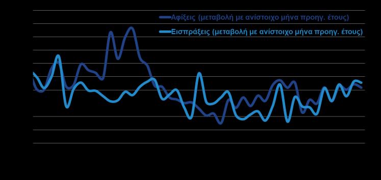 Ωστόσο, η ταυτόχρονη άνοδος των εισαγωγών με μεγαλύτερο ρυθμό (+7,3% σε αξία και σε όγκο), είχε ως αποτέλεσμα τη διόγκωση του εμπορικού ελλείμματος χωρίς καύσιμα