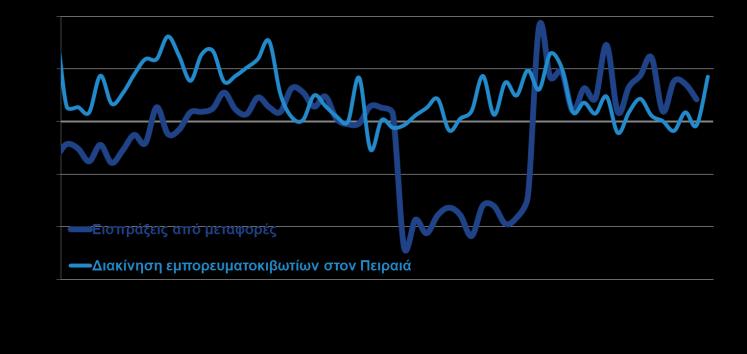 401,0 2,9% Πρώτες ύλες & ακατέργαστα 2.215,2 2.219,4 0,2% εκ των οποίων: αγροτικά 1.522,4 1.