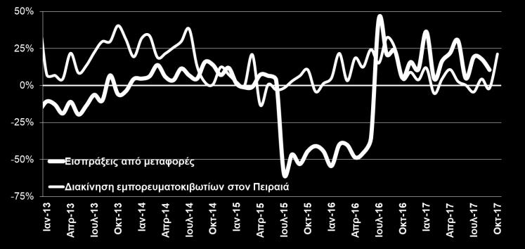 2017) Οι ταξιδιωτικές εισπράξεις (+10,3% το διάστημα Ιαν Σεπ 2017) συνέβαλαν Οι εξαγωγές χωρίς καύσιμα και πλοία παρουσίασαν άνοδο +7% το διάστημα καθοριστικά στη