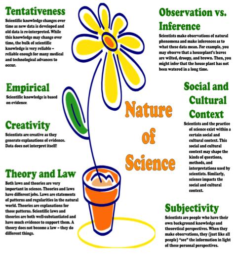 Χαρακτηριστικά της Φύσης της Επιστήμης (Akerson et al., 2010: 69) Τα βέλη δείχνουν τα χαρακτηριστικά της Φύσης της Επιστήμης που ήλπιζα ότι τα παιδιά θα άρχιζαν να αναγνωρίζουν στη διάρκεια του έργου.