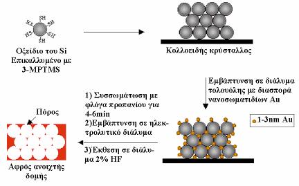 72 αυτή εκτός από τον χρυσό µπορεί να εφαρµοστεί και µε χρήση άλλων µετάλλων που µπορούν να σχηµατιστούν σε µορφή νανοκρυστάλλων. Η τρίτη παραλλαγή της µεθόδου παριστάνεται στο σχήµα 2.63.