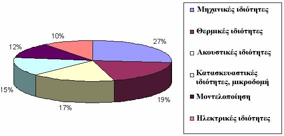 80 Κεφάλαιο 3 Εφαρµογές των κυψελοειδών µετάλλων Έχοντας διανύσει µια σχετικά σύντοµη περίοδο εντατικής έρευνας και δοκιµών, οι µεταλλικοί αφροί έχουν προκαλέσει το ζωηρό ενδιαφέρον της βιοµηχανίας,