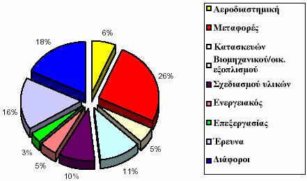 Τα στοιχεία που αφορούν την εξέλιξη και εφαρµογή τους αφορούν κυρίως τις βιοµηχανικά ανεπτυγµένες χώρες, όπου είναι τεχνολογικά και οικονοµικά εφικτός ο σχεδιασµός και η εξέλιξη ενός νέου υλικού.