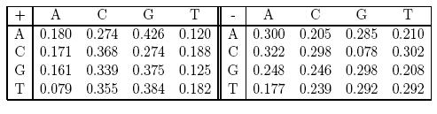 Δημιουργία μοντέλων [από Durbin et al, 1998] Positive