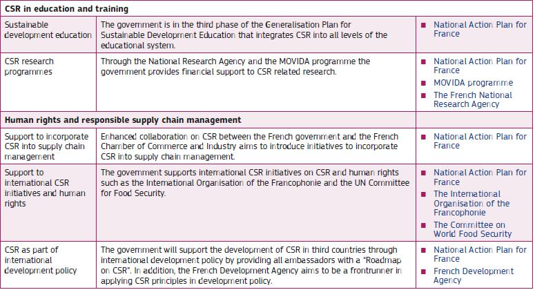 Πηγή: European Commission (2014). «Corporate Social Responsibility National Public Policies in the European Union Compendium 2014». Προετοιμάστηκε από τους Williamson, Ν.