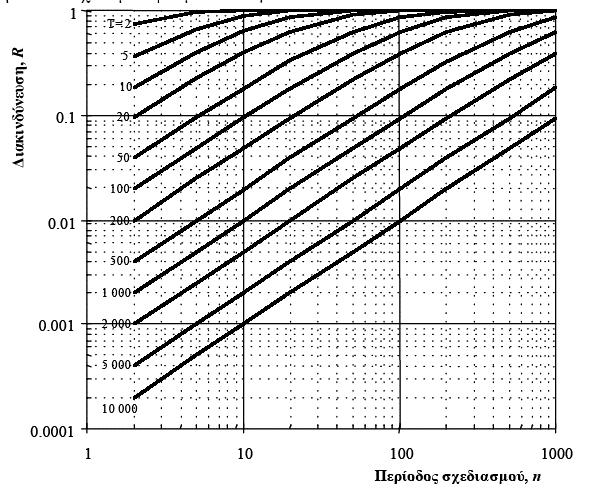 ΠΕΡΙΟΔΟΣ ΕΠΑΝΑΦΟΡΑΣ - ΔΙΑΚΙΝΔΥΝΕΥΣΗ =1