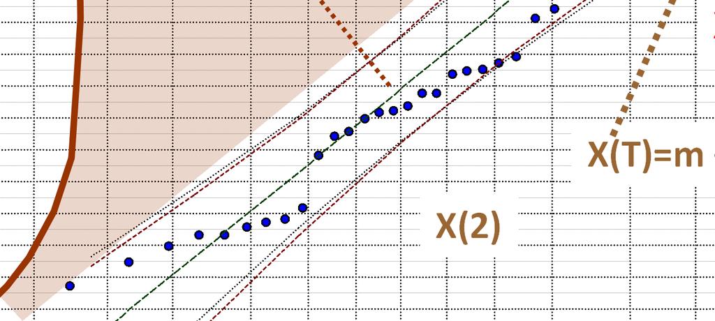 2% 1%,5% Χ(Τ)=m + Z (1-1/T) * s,2%,1%,05% (1+a)/2