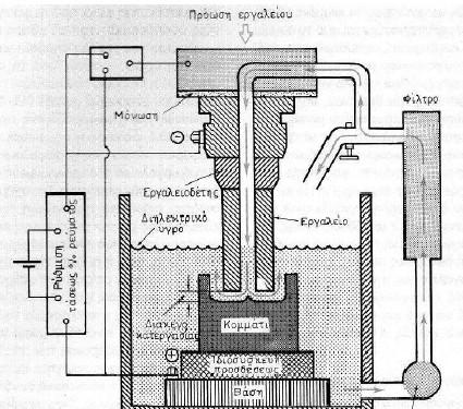 1.3 ΗΛΕΚΤΡΟΔΙΑΒΡΩΣΗ ΑΠΟΤΥΠΩΣΗΣ 1.3.1 ΠΕΡΙΓΡΑΦΗ ΤΗΣ ΔΙΑΤΑΞΗΣ ΚΑΙ ΤΗΣ ΑΡΧΗΣ ΛΕΙΤΟΥΡΓΙΑΣ Στην ηλεκτροδιάβρωση, όπως αναφέρθηκε και προηγουμένως, γίνεται αφαίρεση υλικού από κάποιο κατεργαζόμενο αγώγιμο