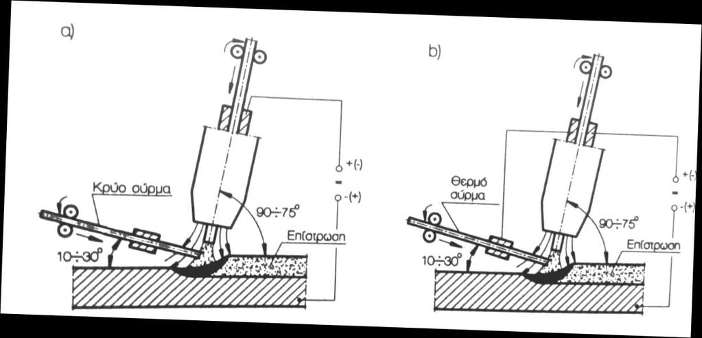 Σχήμα 2.9. Αυτόματη αναγόμωση με την τεχνική MIG. α) με κρύο σύρμα, β) με θερμό σύρμα.