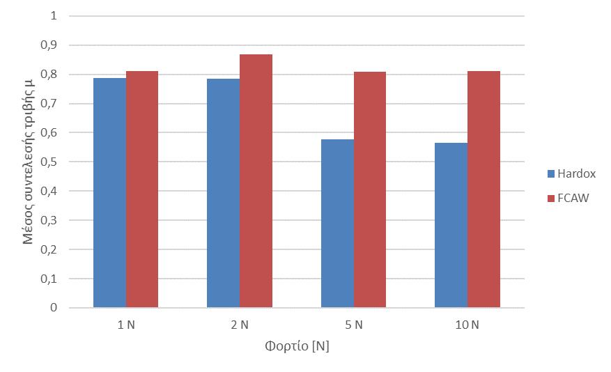 Φθορά [mm3] Σχήμα 6.23. Διάγραμμα σύγκρισης του μέσου συντελεστή τριβής. Είναι εμφανές όπως φαίνεται από το διάγραμμα (Σχ. 6.23), ότι ο μέσος συντελεστής τριβής του αναγομωμένου χάλυβα FCAW είναι μεγαλύτερος και πιο σταθερός από εκείνο του Hardox.