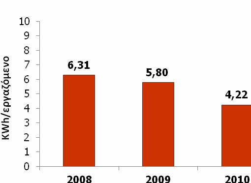 2008 2009 2010 Ηλεκτρική ενέργεια σε KWh Κτίριο Λεωφ. Συγγρού 350 1.635.840 1.476.000 1.572.000 Κτίριο Λεωφ. Συγγρού 124 2.136.436 2.020.800 - Κτίριο οδού οϊράνης 240 1.273.745 1.267.200 1.430.