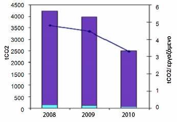 θερµοκηπίου που εκπέµπονται λόγω των δραστηριοτήτων της Εταιρείας, εκφρασµένες σε ισοδύναµους τόνους CO 2, παρουσιάζουν σηµαντική µείωση της τάξης του 37%.