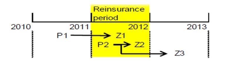 - Εάν έχουμε Risk Attaching Basis, θα καλυφθούν οι απαιτήσεις Ζ2 και Ζ3. - Εάν έχουμε Loss Occuring Basis, θα καλυφθούν οι απαιτήσεις Ζ1 και Ζ2. 1.