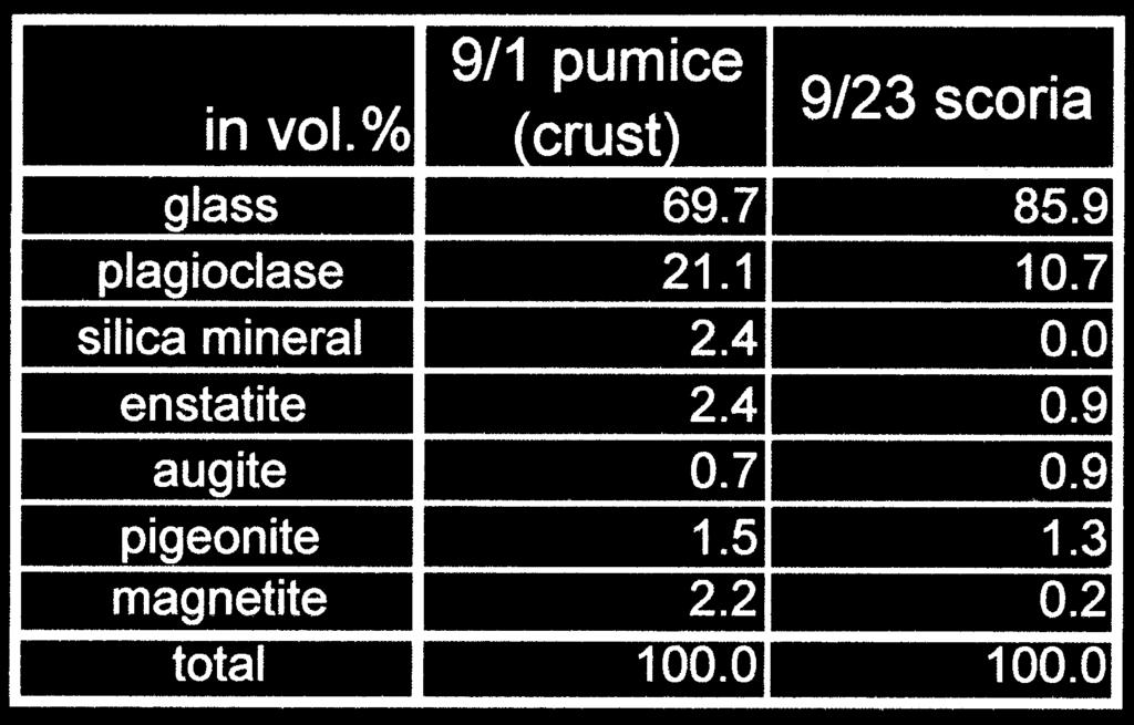 The chemistry of the microlites and glass in the groundmass of the Sept. +st pumice and the Sept.,-rd scoria.