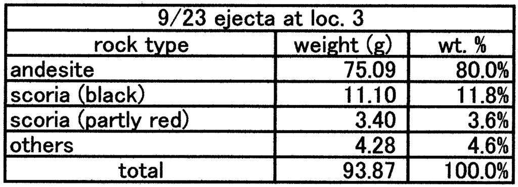 -. Bulk density of the ejecta of the Sept. +st eruption.