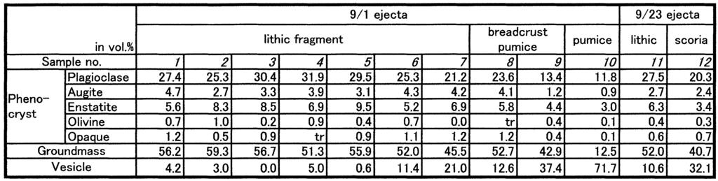 ,**. 3 337 Table -. Modal compositions of the ejecta. The No. 2 and No.