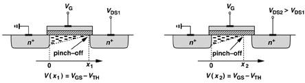 Τί Γίνεται Όταν V DS >V GS -V TH ; I D 1 W = µ ( ) ncox VGS VTH Περιοχή