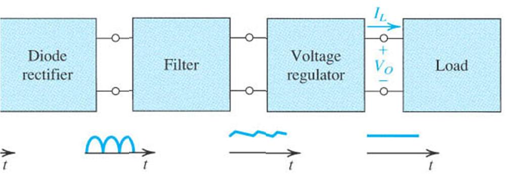 vri jednmerng napajanja Sadržaj vri jednmerng napna (nasvak) - Sbiliatri - regulatri napna 1. de - linearni regulatri 1. Uvd 2. Usmerači napna 2.1 Jedntran usmeravanje 2.2 Dvtran usmeravanje 2.