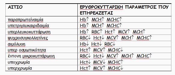 Τα κυριότερα σφάλματα που