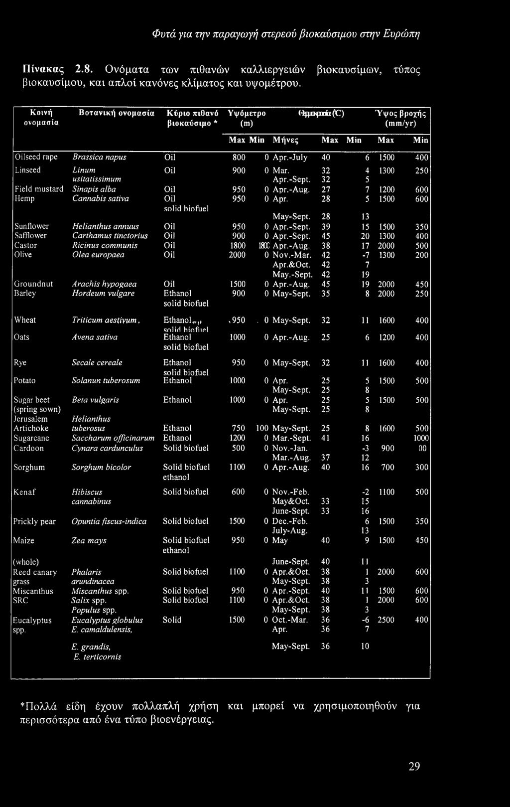 -July 40 6 1500 400 Linseed Linum Oil 900 0 Mar. 32 4 1300 250 usitatissimum Apr.-Sept. 32 5 Field mustard Sinapis alba Oil 950 0 Apr.-Aug. 27 7 1200 600 Hemp Cannabis sativa Oil 950 0 Apr.