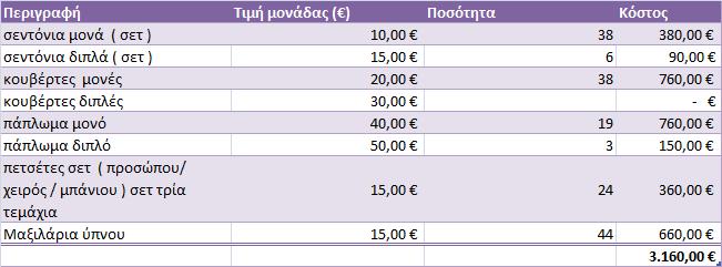 Σύντομη περιγραφή των κλινοσκεπασμάτων: Σεντόνια μονά : ενδεικτικές διαστάσεις 1,05 cmχ2,03 cm ( hotel line ) Σεντόνια διπλά: ενδεικτικές διαστάσεις 1,40 cm χ 1.