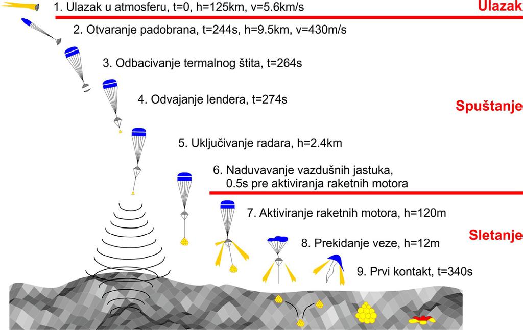 DINAMIKA ULASKA U ATMOSFERU, SPUŠTANJA I SLETANJA NA POVRŠINU