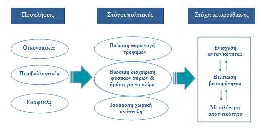 Διάγραμμα 2. Συνοπτική παρουσίαση στόχων της νέας ΚΑΠ Πηγή: European Commission Directorate-General Agriculture and Rural Development.