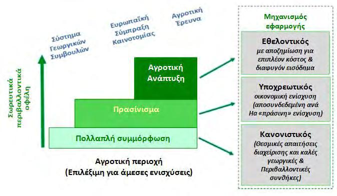 υποχρεωτική έχει το πλεονέκτημα ότι εισάγει πρακτικές που είναι επωφελείς για το περιβάλλον και το κλίμα για το μεγαλύτερο μέρος της χρησιμοποιούμενης γεωργικής έκταση. Διάγραμμα 3.