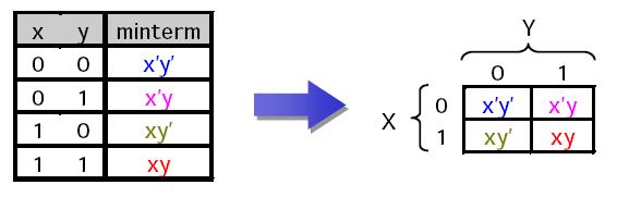 Diagrame Karnaugh O funcţie de două variabile are patru posibili mintermeni.