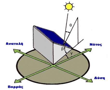 Προσανατολισμός του συλλέκτη Ένα από τα σημαντικότερα στοιχεία κάθε συστήματος που εκμεταλλεύεται την ηλιακή ενέργεια είναι ο προσανατολισμός του ηλιακού συλλέκτη σε σχέση με την