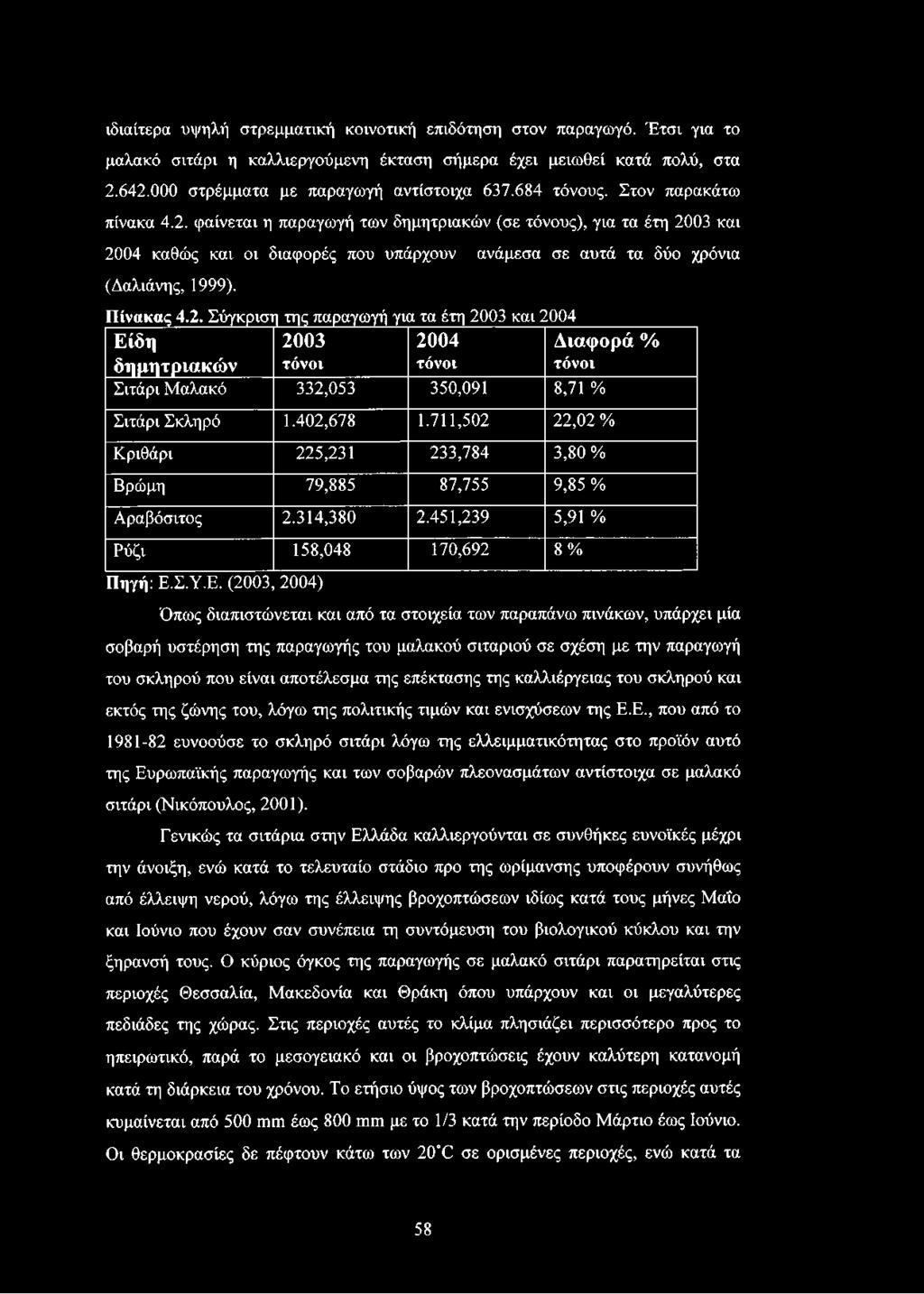 Πίνακας 4.2. Σύγκριση της παραγωγή για τα έτη 2003 και 2004 Είδη 2003 2004 Διαφορά % δημητριακών τόνοι τόνοι τόνοι Σιτάρι Μαλακό 332,053 350,091 8,71 % Σιτάρι Σκληρό 1.402,678 1.