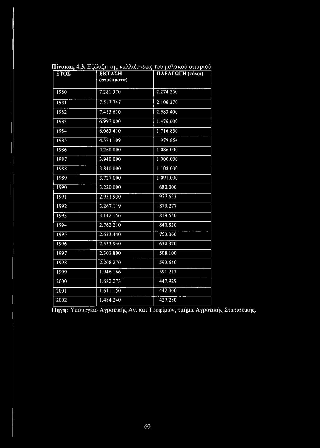 000 1990 3.220.000 680.000 1991 2.931.930 977.623 1992 3.267.119 879.277 1993 3.142.156 819.550 1994 2.762.210 840.820 1995 2.633.440 753.060 1996 2.533.940 630.370 1997 2.301.800 508.