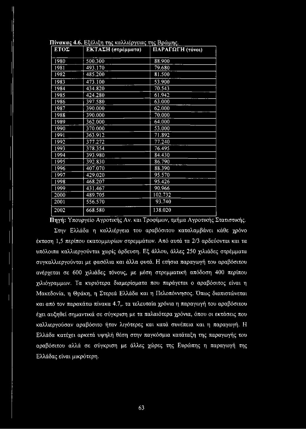 430 1995 392.830 86.790 1996 407.070 88.390 1997 429.020 95.570 1998 468.207 95.426 1999 431.467 90.966 2000 489.705 102.732 2001 556.570 93.740 2002 668.580 138.020 Πηγή: Υπουργείο Αγροτικής Αν.