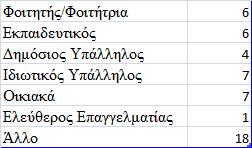 Σν κεγαιχηεξν πνζνζηφ ηεο ηάμεσο ηνπ 61%, είλαη άηνκα άλσ ησλ 40 εηψλ, ζηε ζπλέρεηα κε πνζνζηφ 17% είλαη άηνκα ειηθίαο 18-25 εηψλ, κφιηο ην 16% είλαη άηνκα ειηθίαο 36-40 εηψλ.