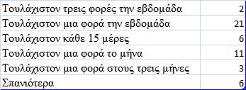 Γξάθεκα 5: πρλόηεηα επίζθεςεο ζηε βηβιηνζήθε 6% 23% 12% 12% 4% 43% Σουλάχιςτον τρεισ φορζσ τθν εβδομάδα Σουλάχιςτον μια φορά τθν εβδομάδα Σουλάχιςτον κάκε 15 μζρεσ