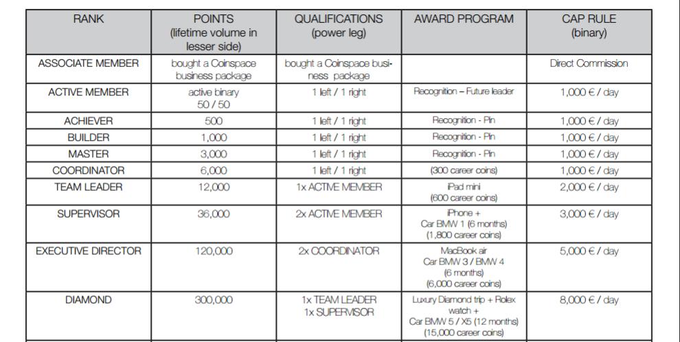 ΠΡΟΣΟΝΤΑ ΒΑΘΜΙΔΑΣ Ξεκινάτε στη βαθμίδα τάξη ενός συνδεδεμένου μέλους αφού αγοράσετε ένα Coinspace Επιχειρηματικό Πακέτο.