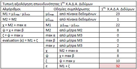 7 6 6 Διαπιστώνουμε παρόλο που αυξάνεται η βαθμολογία που είχε ληφθεί στην αρχική ΤΜΠΑ 36, έναντι 32 δεν μεταβάλλεται ο βαθμός επικινδυνότητας του ΧΑΔΑ και