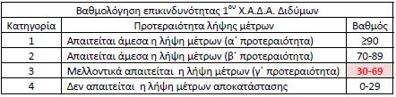 Συμπεράσματα Η τιμή επικινδυνότητας που προκύπτει για τον Χ.Α.