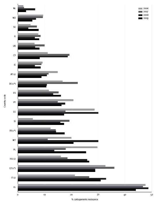 Εικόνα 22. Αντοχή % στις καρµπαπενέµες στην P. aeruginosa ανά χώρα τα έτη 2006-2009.