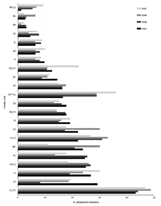 Εικόνα 23. Αντοχή % στις καρµπαπενέµες στην P. aeruginosa ανά χώρα τα έτη 2007-2010.