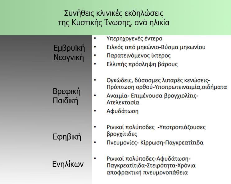 Μητέρα: φορέας / Πατέρας: φορέας Απόγονος: 50% φορέας, 25% πάσχων, 25% υγιής Συμπτώματα & Επιπτώσεις Η κυστική ίνωση μπορεί να εκδηλωθεί αμέσως μετά την γέννηση, προκαλώντας ειλεό εκ μηκωνίου, δηλαδή