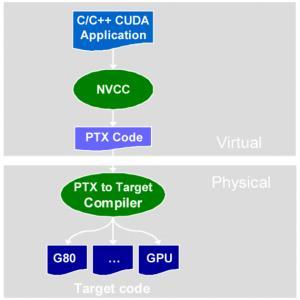 Υποκεφάλαιο 5.4 PTX ΚΑΙ CUDA DRIVER API Σχήμα 5.4.1 : Μετάφραση στο μοντέλο CUDA PTX : Πρόκειται για την εικονική μηχανή παράλληλης εκτέλεσης νημάτων μέσω προγραμματισμού χαμηλού επιπέδου.