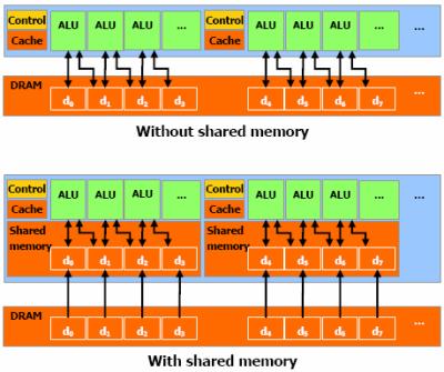 3. Κώδικας με τη χρήση κοινόχρηστης μνήμης Παράρτημα Σχήμα 2: Πολλαπλασιασμός πινάκων με χρήση καθολικής και κοινόχρηστης μνήμης Στο παρακάτω κώδικα ο πολλαπλασιασμός των πινάκων Α και Β γίνεται με