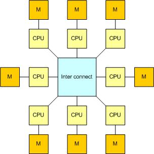 Πολυυπολογιστές: στο μοντέλο αυτό ανήκουν τα συστήματα στα οποία κάθε επεξεργαστής διαθέτει τη δική του τοπική μνήμη και η επικοινωνία με τις απομακρυσμένες μνήμες (των άλλων επεξεργαστών)