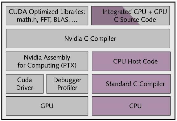 Υποκεφάλαιο 5.2 ΒΑΣΙΚΑ ΣΤΟΙΧΕΙΑ ΜΟΝΤΕΛΟΥ CUDA Το Νοέμβριο του 2006 η Nvidia παρουσίασε το καινοτόμο μοντέλο προγραμματισμού CUDA το οποίο παρέχει: 1.